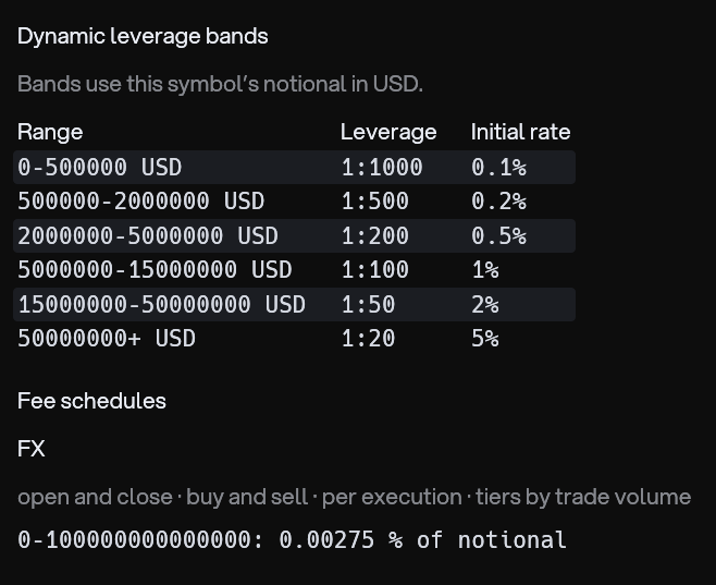 Detail simbol EURUSD di Mega1 yang menampilkan tier leverage dinamis yang dipublikasikan