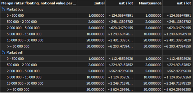 MetaTrader 5 desktop symbol specifications showing the floating margin notional tier table