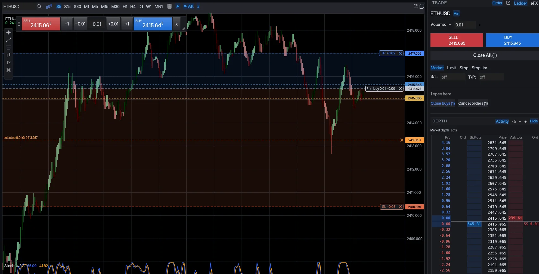 A Mega1 chart with the sell and buy bar, an open position, stop loss, take profit and a pending sell stop drawn on the chart