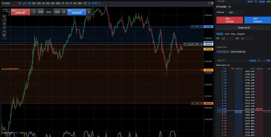 A Mega1 chart with the sell and buy bar, an open position, stop loss, take profit and a pending sell stop drawn on the chart